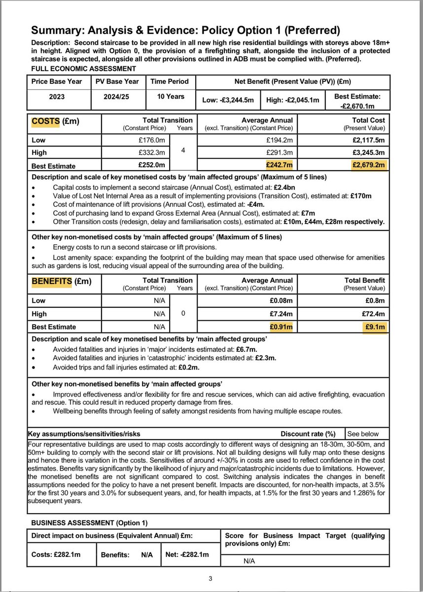 The next problem will be familiar to some readers: the second staircase regulation, which requires that all tallish buildings have at least two staircases, eating up much of their floorplate. The fascinating thing about the second staircase rule is that the Government knew it was
