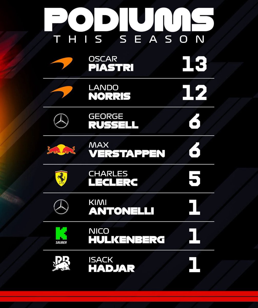 BlokeFromBFC's tweet image. #F12025
#StatAttack

PODIUM FINISHES DURING 2️⃣0️⃣2️⃣5️⃣