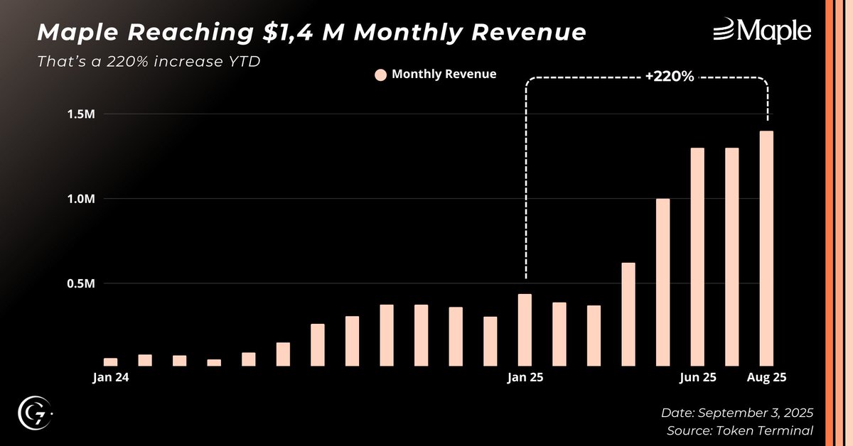Maple Finance monthly revenue chart showing $1.4M in August with 220% YTD increase