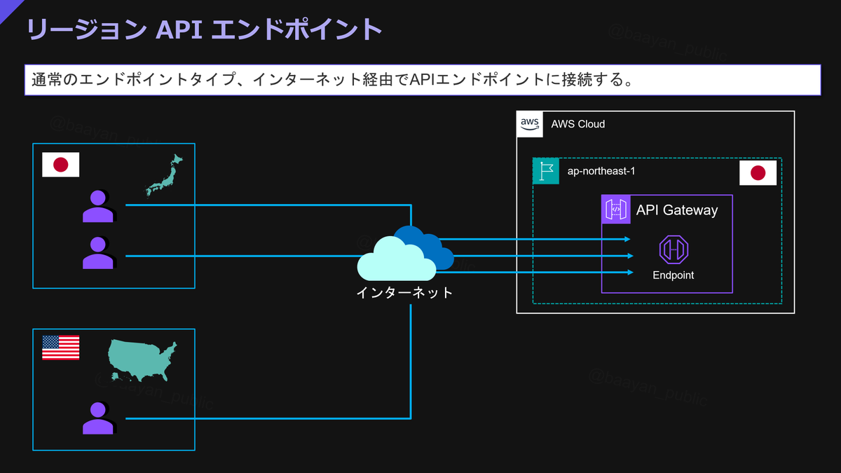 baayan_public's tweet image. 【Amazon API Gateway REST API のエンドポイントタイプまとめ】
API Gateway のエンドポイントタイプ3種類を整理
リージョン
エッジ最適化
プライベート
要件に合わせて選べるよう覚えておきましょう(`・ω・´)b
#AWS #APIGateway #クラウドエンジニア #インフラエンジニア