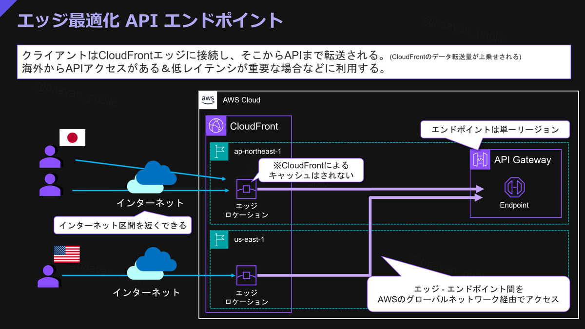 baayan_public's tweet image. 【Amazon API Gateway REST API のエンドポイントタイプまとめ】
API Gateway のエンドポイントタイプ3種類を整理
リージョン
エッジ最適化
プライベート
要件に合わせて選べるよう覚えておきましょう(`・ω・´)b
#AWS #APIGateway #クラウドエンジニア #インフラエンジニア