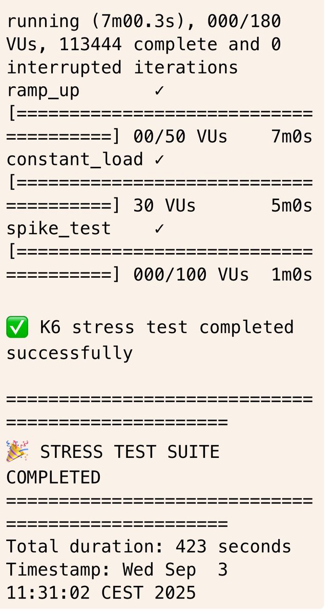 Coach D (@davor_sattler) on Twitter photo <a href="/SteveTheHead_/">SteveTheHead</a> and his team of developers just ran a huge stress test on the $OOBE infra — making it do 113,000+ hard tasks in only 7 minutes to see if it would break..
I had to ask AI to help me with all this info & it sounds fuckin’ impressive 👇🏻
🏎 Speed
•Every request <a href="/SteveTheHead_/">SteveTheHead</a> and his team of developers just ran a huge stress test on the $OOBE infra — making it do 113,000+ hard tasks in only 7 minutes to see if it would break..
I had to ask AI to help me with all this info & it sounds fuckin’ impressive 👇🏻
🏎 Speed
•Every request