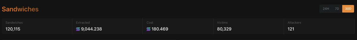 In a stunning blow to Solana traders, a coordinated assault by just 121 attackers has siphoned over 9,000 SOL, currently valued at a staggering $1.9 million, directly from Solana users in just 30 days!

This was achieved by executing over 120,000 predatory sandwich attacks on
