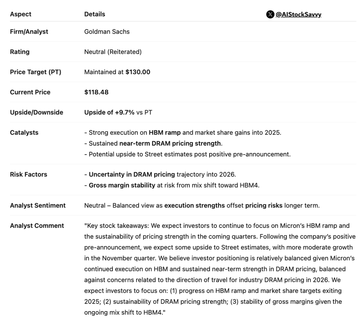 MU | 𝐌𝐢𝐜𝐫𝐨𝐧 𝐓𝐞𝐜𝐡𝐧𝐨𝐥𝐨𝐠𝐲: Goldman Sachs 𝐫𝐞𝐢𝐭𝐞𝐫𝐚𝐭𝐞𝐬  𝐍𝐞𝐮𝐭𝐫𝐚𝐥, 𝐏𝐓 $𝟏𝟑𝟎 Analyst eyes 𝐇𝐁𝐌 𝐫𝐚𝐦𝐩 & 𝐃𝐑𝐀𝐌  𝐩𝐫𝐢𝐜𝐢𝐧𝐠 𝐬𝐮𝐬𝐭𝐚𝐢𝐧𝐚𝐛𝐢𝐥𝐢𝐭𝐲, with balanced investor  positioning.