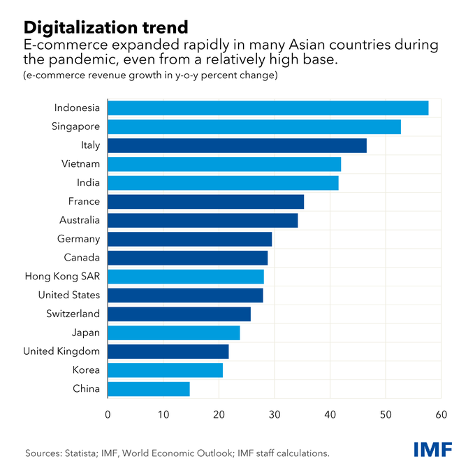 FutureOurWork's tweet image. RT @IMFNews In Asia, where digital divides constrain productivity growth, narrowing those gaps and promoting technological adoption can help boost productivity growth and economic output. bit.ly/3it0ml8 #IMFblog