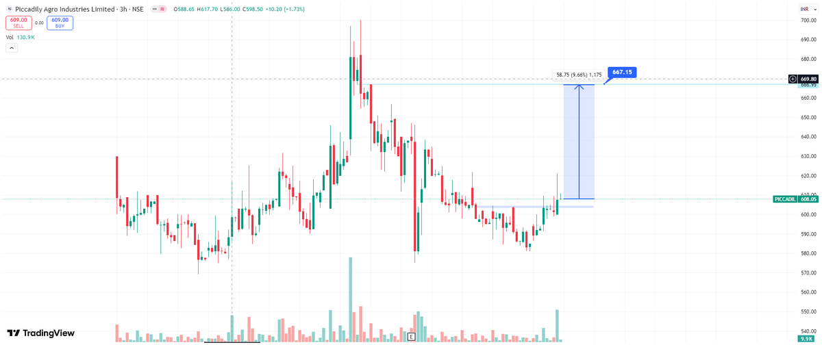 DeshiShibam's tweet photo. Distillery (75% in H1 FY25 vs 46% in FY22)
Sugar (25% in H1 FY25 vs 54% in FY22)

Festival's season is coming.....also the sugar sector is gearing up for big move...
stock can give a 10-12% move in upcoming week..

Follow mw guys(0/100)
@piccadil @india https://t.co/OjWX97kq8a