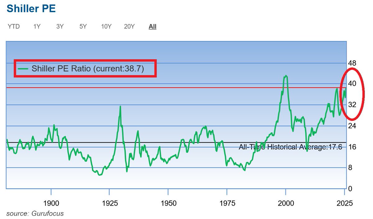 jindalmukesh1's tweet image. The Shiller P/E ratio of S&amp;amp;P 500 is now 38.7x — the highest since the 2000 Dot-Com Bubble.
 Higher than 96% of history.
 Long-term average = 17.6x
#Markets #Valuations