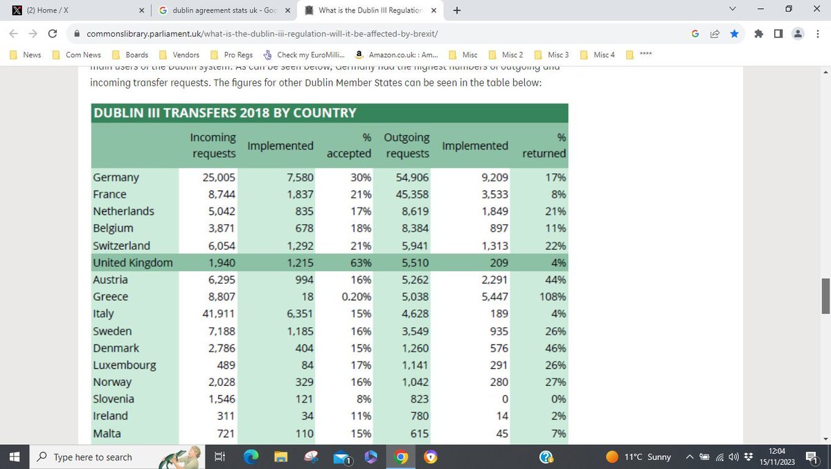 #PMQs <a href="/theSNP/">The SNP</a> nut job, demands to rejoin the Dublin Agreement, do these lefties never check the information in the House of Commons Library? As for <a href="/Keir_Starmer/">Keir Starmer</a> answering w/ his gimmick w/ Macron, 3,567 into the UK since signing, zero out. 

#PoliticsLive