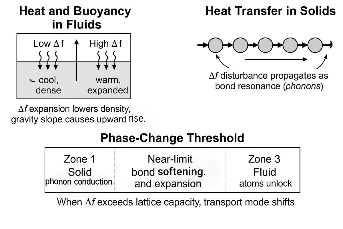 Sadeghsepehri's tweet image. Heat is not random motion — it’s a Δf resonance disturbance. 🌡️
In fluids, Δf expansion makes heat rise. In solids, Δf travels as phonons.
A clean USP view, now formalized.
📄 zenodo.org/records/170460…

#USPFieldTheory #SpinGeometry #NewPhysics #HeatTransfer #Phonons #Exoplanets