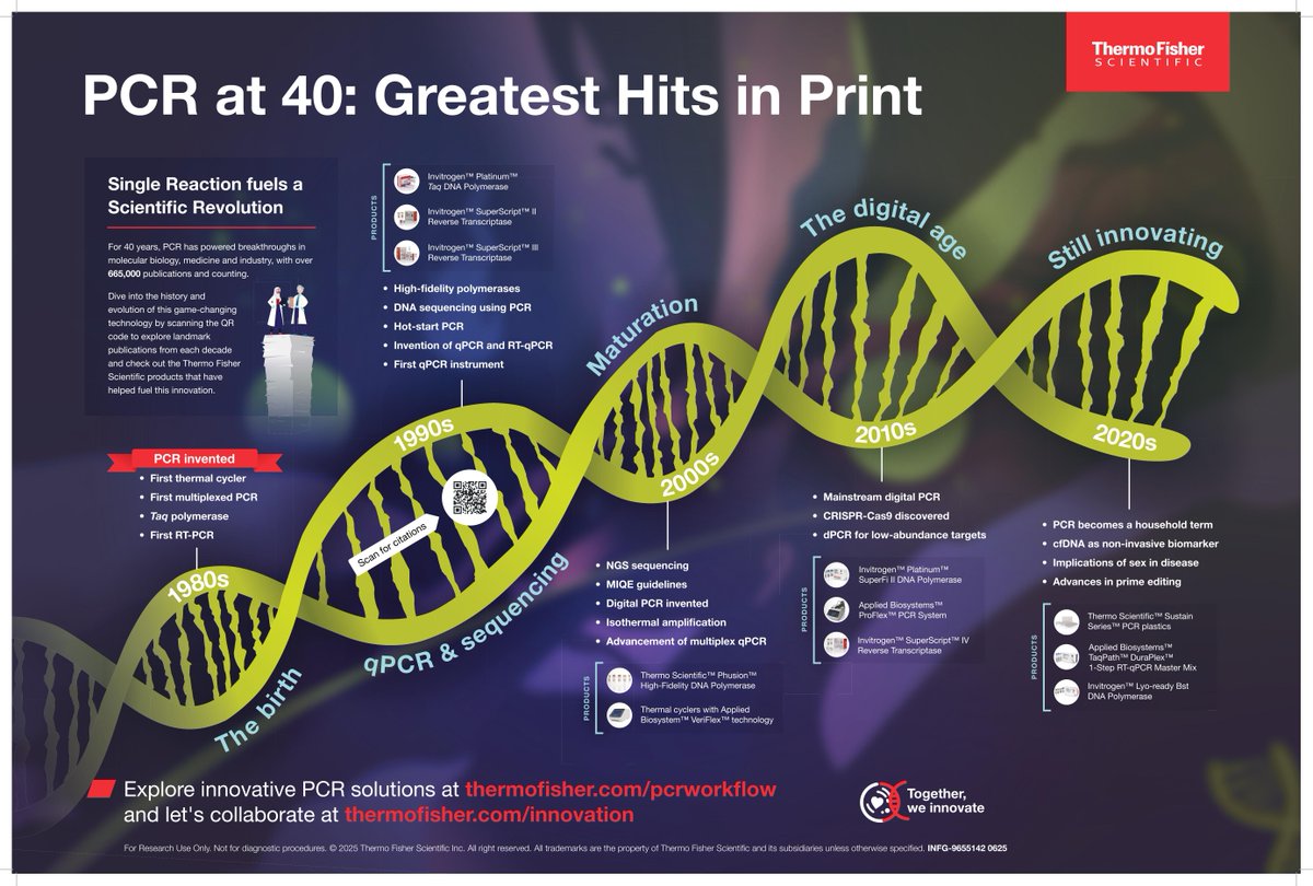 AppliedBio's tweet image. 🧬 PCR has transformed science and healthcare for 40+ years.
🔬 Discover milestones from Kary Mullis’ invention to qPCR and digital PCR.
📖 Read the blog and download the infographic 👉 spr.ly/6013ABybh
#PCRhistory #PCR40years #ilovemolbio