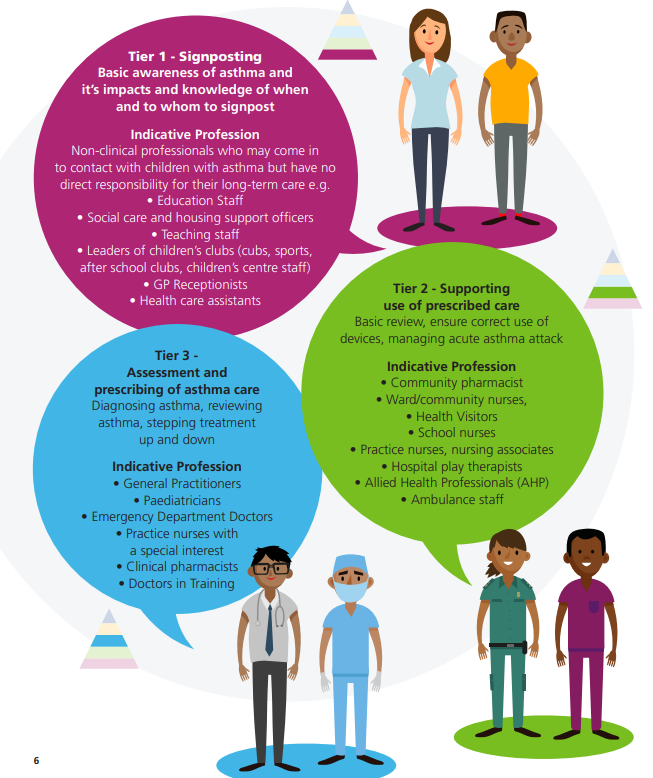 It then assigns 'tiers' of practitioner. 

Again, note the language and the equivalence.

Fully trained consultants and GPs are Tier 3. The same as pharmacists. 

Pharmacists have NO role in the diagnosis and treatment of asthma. Let alone severe, acute asthma.
5/