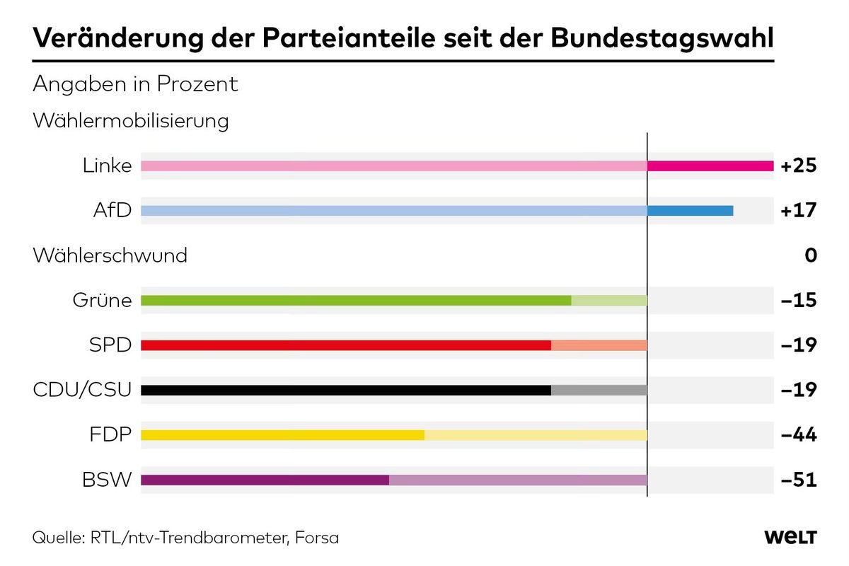 Das Versagen der #Merz #Merkel #CDU geht seit 20 Jahren Entkernung (die CDU ist heute Mitte :)) ungebremst weiter. Merz verkauft den Rest an die Sozis. No mercy. #Forsa welt.de/ig/1404b889-49…