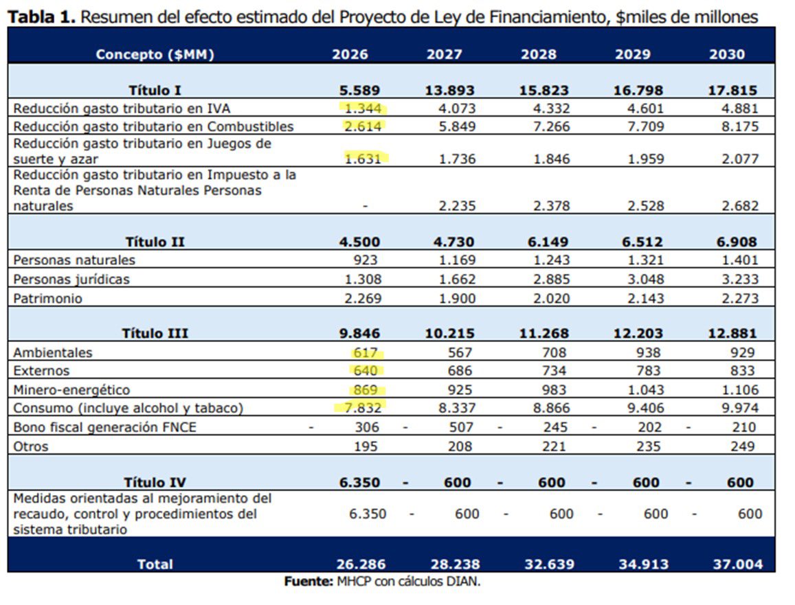Mientras tanto para #DoctrinaConservadora El desgobierno amoral despota y corrupto del petro caos continua su proceso de implosion interna ➡️ #ReformaTributaria de petro neo liberal según robledo  #Colombia debe reaccionar #Elecciones2026