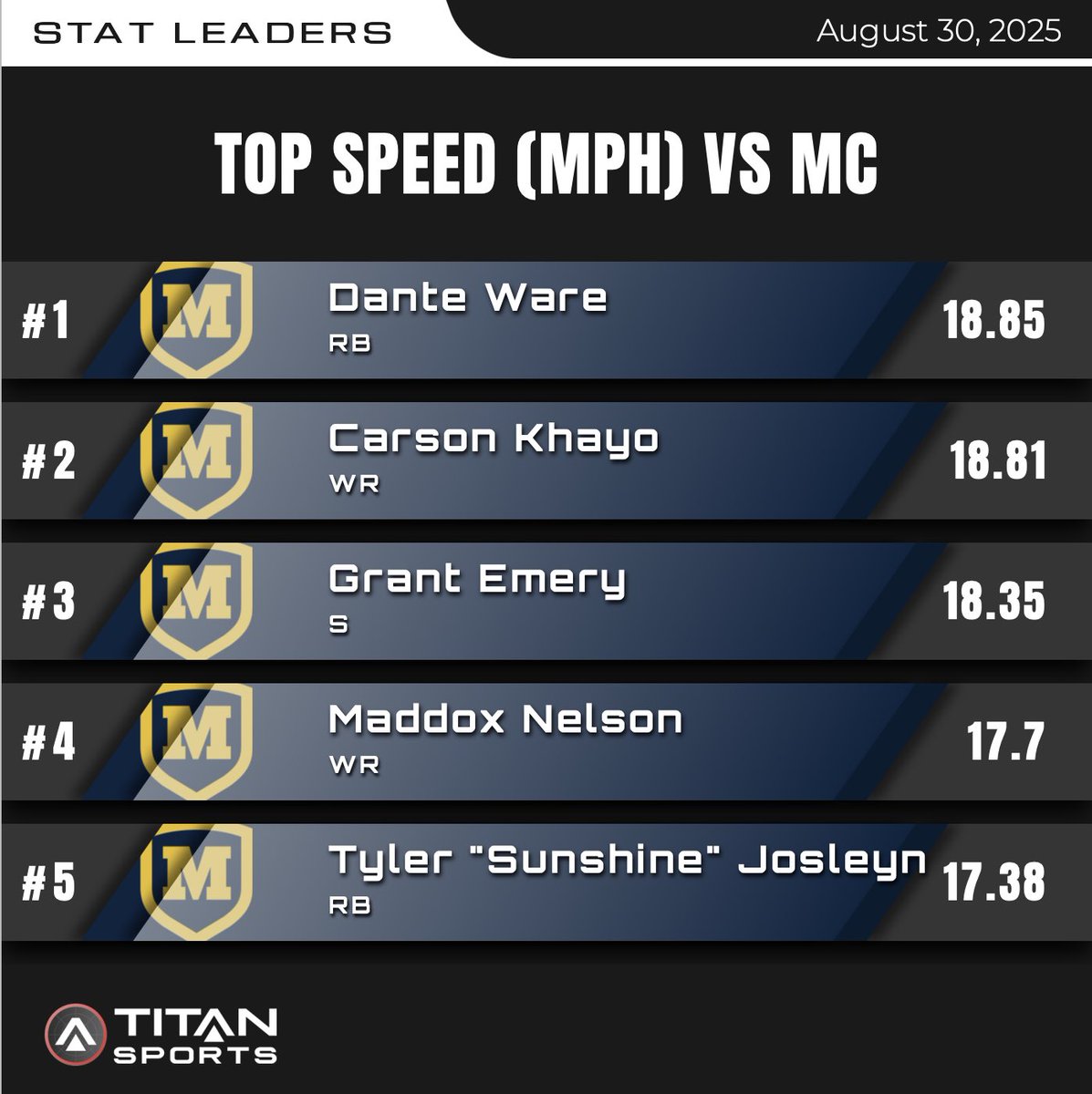 <a href="/titansensor/">TITAN Sports</a> <a href="/MoellerFootball/">Archbishop Moeller Football</a> #GBM