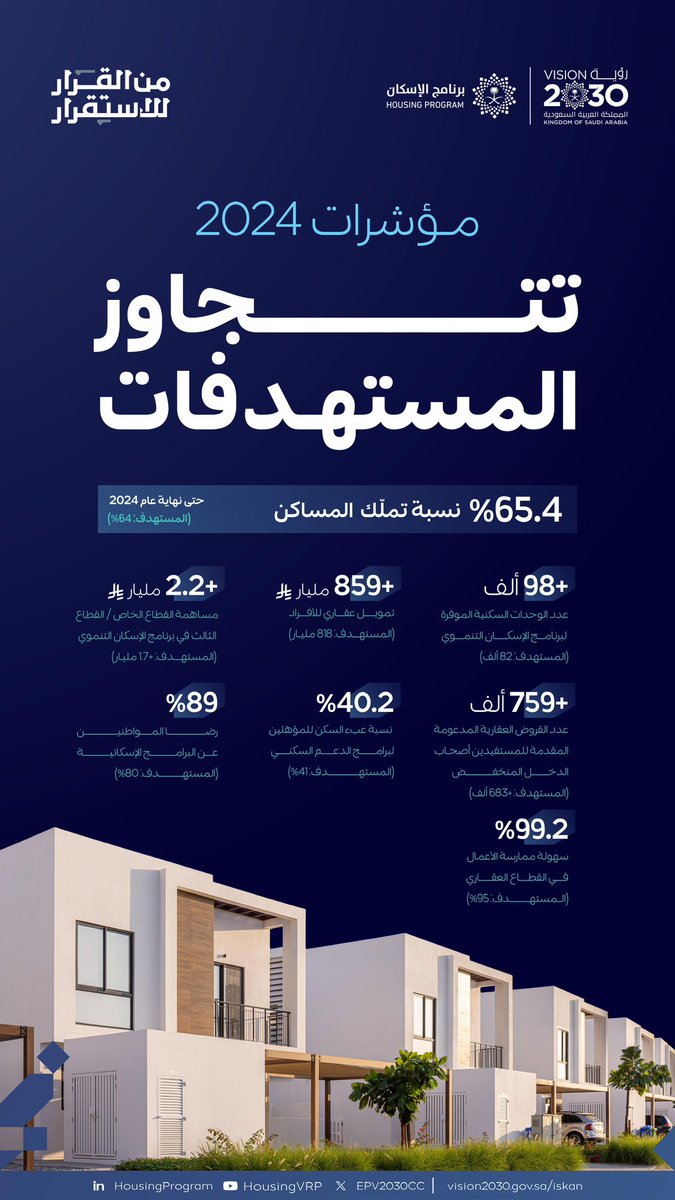 أرقام تتجاوز التوقعات..

مؤشرات أداء #برنامج_الإسكان لعام 2024 تواصل النمو لتحقيق مستهدفات #رؤية_السعودية_2030

#من_القرار_للإستقرار