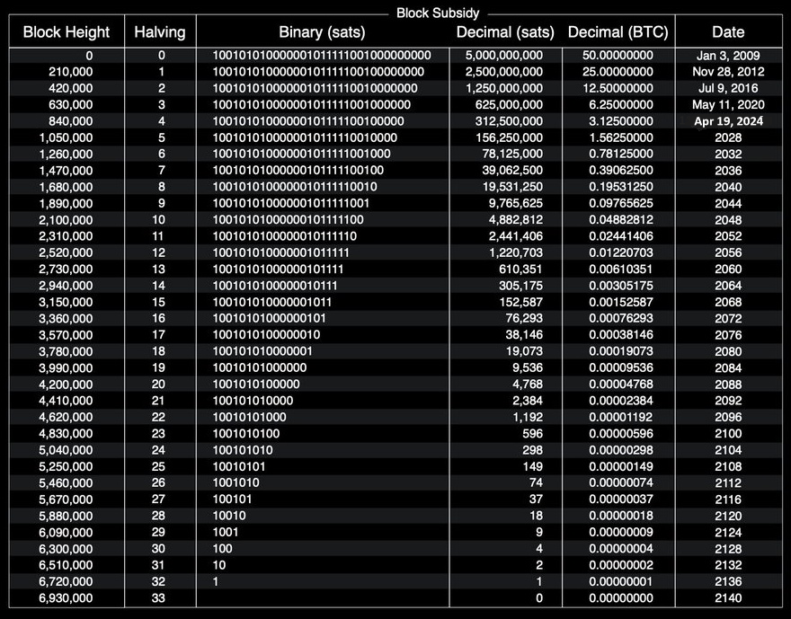 JJChagerben357's tweet photo. Bitcoin vale $1,000,000,000 si 1000 MIL MILLONES DE DOLARES   
Otra matemática alucinante: 21.000.000 #Bitcoin , de los cuales: ~4.000.000 se pierden para siempre.   

1.300.000 por minar. ~1.000.000 son el tesoro de Satoshi.  14.700.000 Bitcoin se encuentran con 8.150.000.000 de personas. 
Eso es 0,001838 Bitcoin. O 183.800 Satoshi. $256 (tiempo de bloqueo: 912175).    

Esta es la cantidad de Bitcoin y su precio en dólares estadounidenses que tendría cada persona si todos los Bitcoin se distribuyeran equitativamente en este momento. 

Suena como poco y como una cantidad que se puede tener sin importancia en algún lugar de una billetera de software, pero si miramos al año 2052, esto será aproximadamente la cantidad de Bitcoin nuevo por bloque.    

Me doy cuenta de que esto será dentro de 27 años (piense en sus hijos), pero ya estamos experimentando los efectos económicos de las propiedades simbióticas y únicas de Bitcoin que están respaldadas por el sistema financiero en expansión de hoy y los sentiremos aún más en los próximos años.   

Año 2052: 0,0244146 Bitcoin cada ~10 minutos. 244.146 Satoshi.   En 27 años, cada bloque emitirá aproximadamente la cantidad de Satoshi que un humano puede poseer en promedio hoy en día. Sólo un individuo, cada ~10 minutos. 

Una participación global y gigantesca de personas con inmensa infraestructura, energía, tiempo, trabajo y poder gastarán sus recursos para verificar las transacciones de una red monetaria digital descentralizada, que trae cada ~10 minutos la cantidad de dinero nuevo al escenario de nuestra mundo, de modo que sólo un ser humano podría poseer el promedio,  $256 hoy, con los que en muchas partes del mundo ya ni siquiera se puede permitir la compra de una semana para una familia, garantiza a la próxima generación recibir un subsidio completo de un bloque de Bitcoin que se vuelve más escaso cada cuatro años.

Si tiene 0,0244146 Bitcoin en una billetera, dentro de 27 años será la posesión más valiosa para muchas personas.    

Imagine que usted o sus hijos tienen x10, x100 o x1000 el monto de un subsidio en bloque en el futuro.  Compre Bitcoin, sea propietario de una futura recompensa en bloque y manténgalo.   0,0244146  BTC como mínimo en el año 2052 debe valer $24,414,600 , que es la recompensa de Bitcoin, pero aquí hay un detalle, esto se esta midiendo de forma estática, de manera dinámica, el valor de la recompensa debe de mínimo duplicarse cada 4 a;os  por teoría de juegos y para que minar BTC sea rentable, estamos hablando que un Bitcoin en el 2052, valdra de $1,000,000,000 si un numero de locura !   

Recuerda que el dinero Fiat no tienen fondo por lo tanto Bitcoin no tiene techo, el dinero fiat se imprime de forma infinita, para el 2052 el precio mínimo de Bitcoin deberá ser $1000,000,000   Si ! 1000 MIL MILLONES DE DOLARES una locura verdad ?   Ahora te pregunto cuanto cuesta una Coca-Cola en Argentina y añádele los 13 ceros que ha perdido el peso argentino, de la misma forma el Bolívar venezolano que le quito 15 ceros a la moneda.  Ya no parece tan loco el numero verdad !   El activo mas escaso en la historia de la humanidad vs la demanda infinita.  

Dinero Infinito VS Dinero Finito, solo puede val;er infinito, todo esto lo explico en Mi libro 
"Invertir en Bitcoin o Esclavitud" ya está disponible en Ecuador y en Amazon para todo el planeta. 
Pídelo en https://t.co/zlBzln28u5 para Ecuador y para el planeta en https://t.co/FNYogt2ccX
