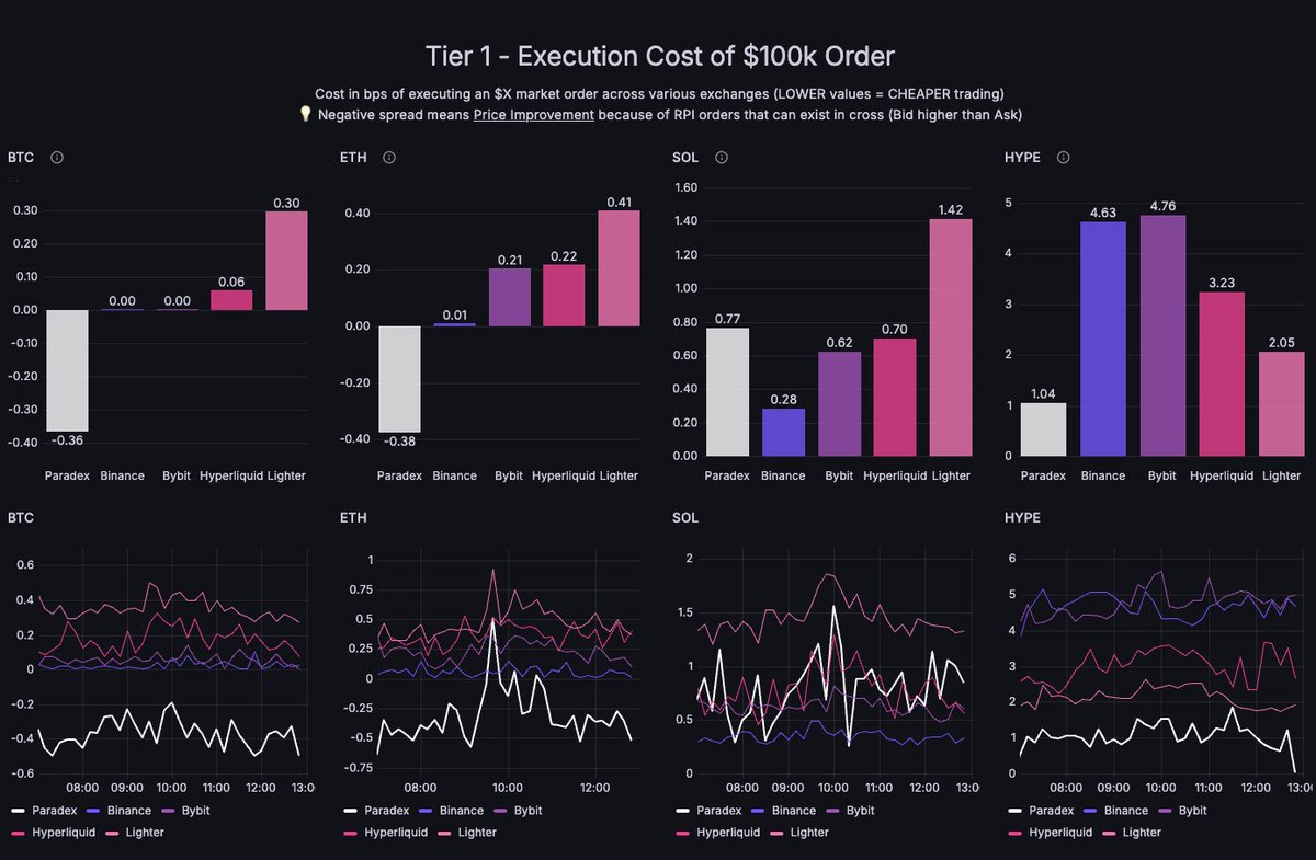 trevor_flipper's tweet image. anand is probably one of the sharpest, most specialized and qualified founders in this vertical

while it was a great call - i want to add a few things that differentiate paradex for me and pique my interest 

tldr

1) flow segmentation via RPI -&amp;gt; better execution with size. by…