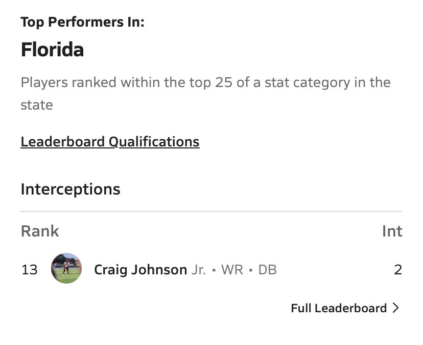 Top 15 in the state in interceptions 💪🏾