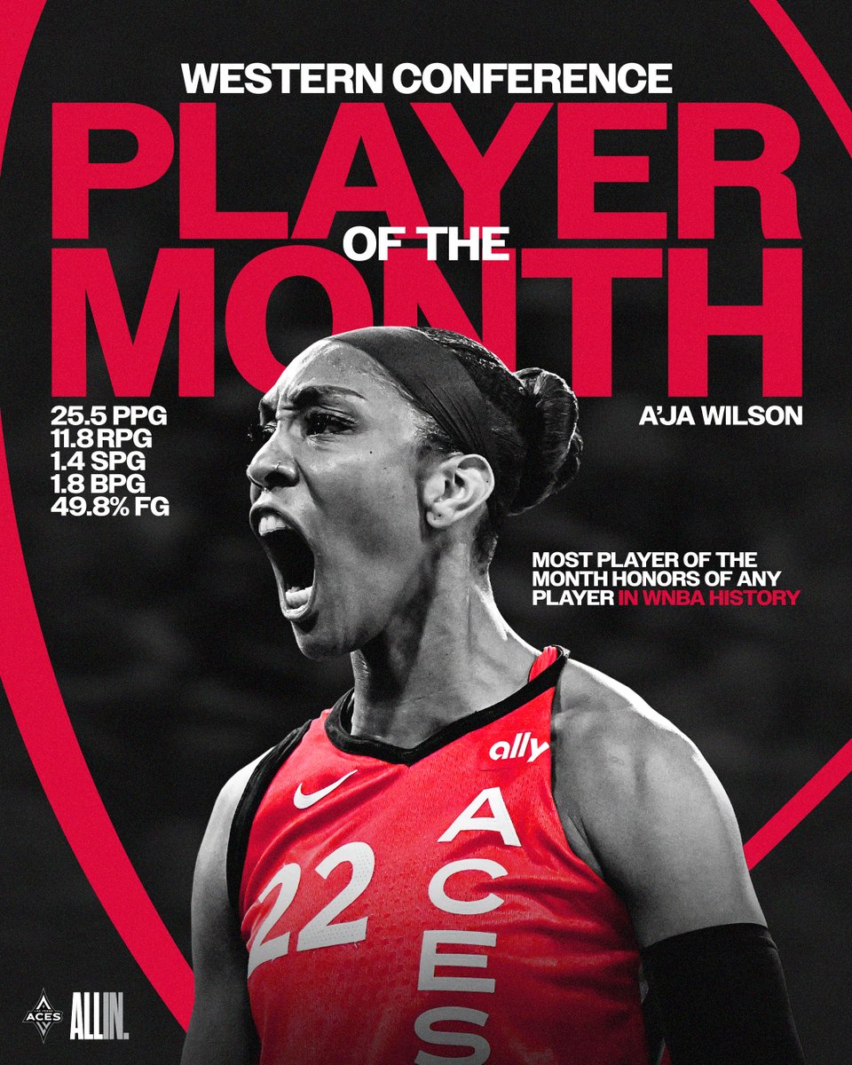 A dominant August earns <a href="/_ajawilson22/">A'ja Wilson</a> her 13th Player of the Month Honor! The most in <a href="/WNBA/">WNBA</a> History 😤✨

25.5 PPG
11.8 RPG
1.4 SPG
1.8 BPG
49.8% FG