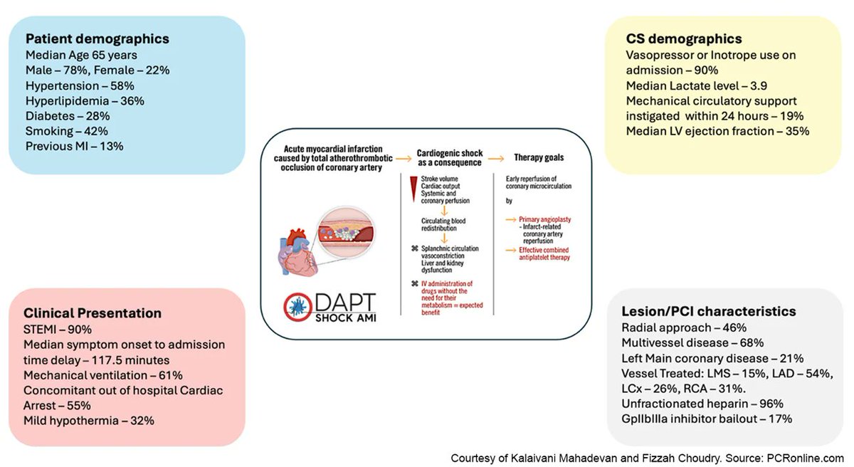 #ESCCongress 🇪🇸 2025: DAPT-SHOCK-AMI trial - Cangrelor in cardiogenic shock

🔗pcronline.com/News/Whats-new…

Read this review by <a href="/KVM83/">Kalaivani Mahadevan</a> and <a href="/ChoudryFizzah/">Fizzah Choudry</a>.
Bonus🎁: check out the written Q&amp;A with Zuzana Motovska, PI and lead investigator of this trial! 

#interventionalcardiology