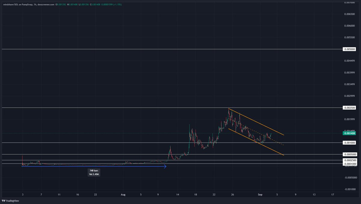 $MINDSHARE

From the bottom of the channel marching to the top.

If sol continues the trajectory I think it's a matter of time until this breaks out too.