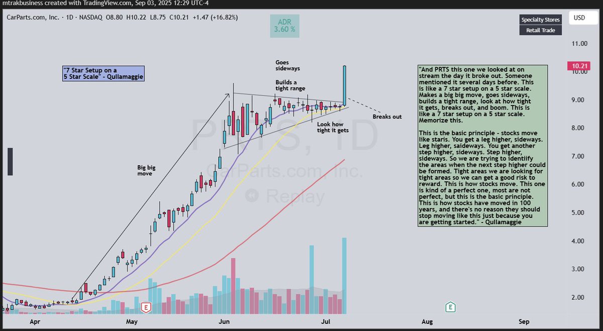 Qullamaggie Setups to Study: $PRTS July 8 2020

"And PRTS this one we looked at on stream the day it broke out. Someone mentioned it several days before. This is like a 7 star setup on a 5 star scale. Makes a big big move, goes sideways, builds a tight range, look at how tight it
