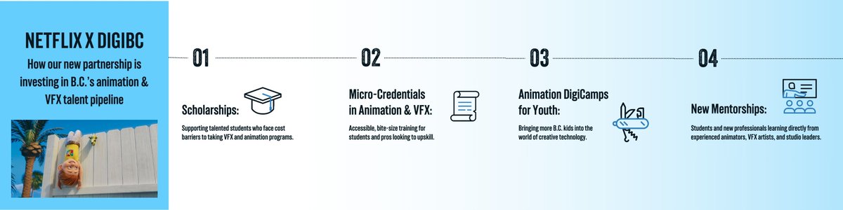 DigiBC's tweet image. A fantastic range of initiatives will come out of our new partnership with @netflix. 

But they all have one thing in common: they’re about making high-quality education accessible, and opening doors for more people to join our industry.

➡️Learn more: bit.ly/3UscUbO