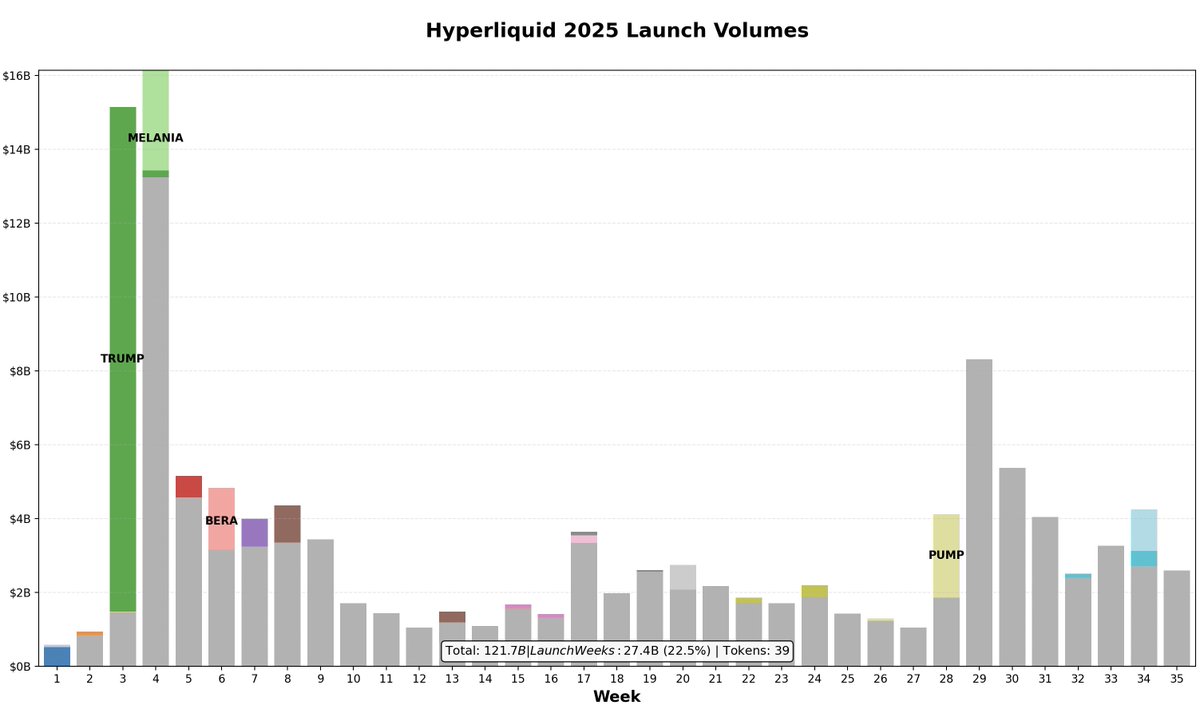 Hyperliquid 2025 Launch Volumes Chart