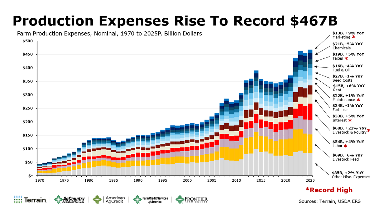 ICYMI: USDA just updated their #FarmEconomy forecast for 2025 and *revised* production expenses higher by $17B to a record (nominal) $467B in 2025. Here's a 👀 at how production expenses for farmers have changed over the last 50+ years. The last few years really stand out.