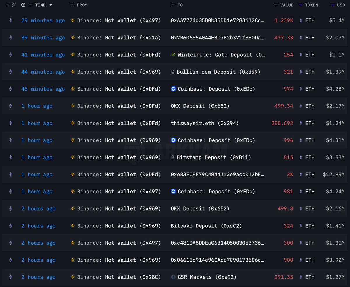 2/
بلأسابيع كانت #Binance  تقوم بالتفريغ بضغط بيع مستمر

باينانس لم تبيع مباشرة بل استعملت #Wintermute كواجهة

المعاملات تبدو طبيعية لكن كل الخيوط تعود إلى محافظ باينانس

البيع ليس عشوائيا، بل ضغط متواصل ومخطط