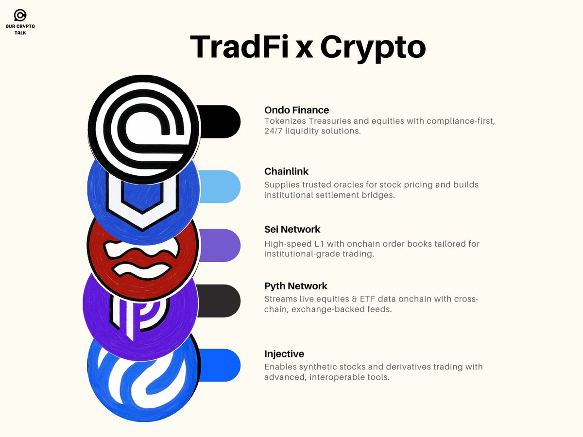📊 TradFi x Crypto Projects like $ONDO $LINK $SEI $PYTH and $INJ are  leading efforts to bridge traditional finance with crypto. Their work is  enabling stock tokenization and building the infrastructure for