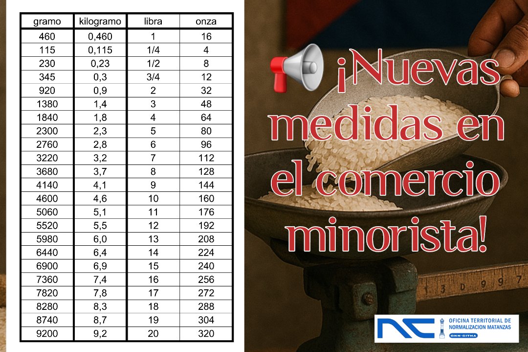 <a href="/SuselyMorfaG/">Susely Morfa González</a> <a href="/gpppmatanzas/">Gobierno Provincial del Poder Popular en Matanzas</a> <a href="/SanctiSpiritus1/">Gobierno Provincial #SanctiSpíritus</a> <a href="/MincinCuba/">Comercio Cuba</a> <a href="/InimetCuba/">Inimet</a> <a href="/NancyFe76612766/">Nancy Fernández</a> <a href="/MincinMaria/">Maria Comercio Mincin</a> <a href="/CarlosLuisNara4/">Carlos Luis Naranjo Suárez</a> <a href="/matanzas_citma/">CITMA MATANZAS</a> <a href="/UTNGuantanamo/">Unidad Territorial de Normalización Guantánamo</a> <a href="/MinagCuba/">Ministerio de la Agricultura de Cuba</a> <a href="/Matanzas_Minag/">Delegación Provincial de la Agricultura Matanzas</a> <a href="/CaridadPoey/">Marieta Poey Caridad</a> <a href="/pescamat3/">Empresa Pesquera de Matanzas</a> <a href="/RegistroMincin/">RegistroCentralComercial</a> <a href="/odacuba/">Odalys Miranda</a> <a href="/RadioRelojCuba/">Radio Reloj, Cuba</a> <a href="/DrRobertoMOjeda/">Dr. Roberto Morales Ojeda</a> #OTNMatanzas| 📢 
‼️Importante:
El incumplimiento puede generar multas, obligación de corrección en 3 días e incluso la inhabilitación de balanzas.

👉 El objetivo es un comercio más claro, justo y estandarizado, alineado con el uso internacional.

<a href="/NancyFe76612766/">Nancy Fernández</a>