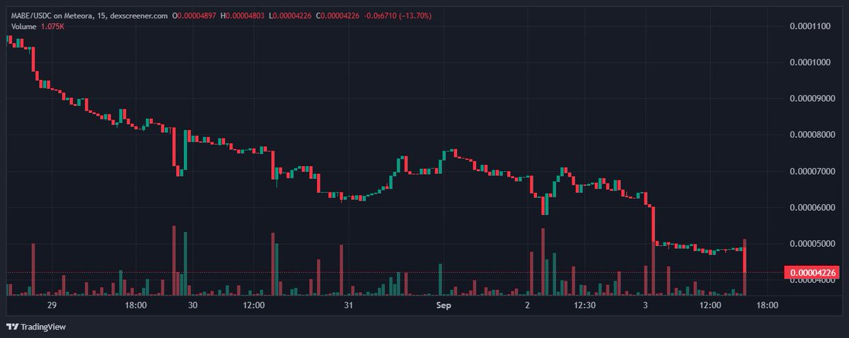 TyrelleAB's tweet photo. Noooooooo $Mabe, nooooooo 😭😭😭😭😭😭 https://t.co/2DL4xDbcof
