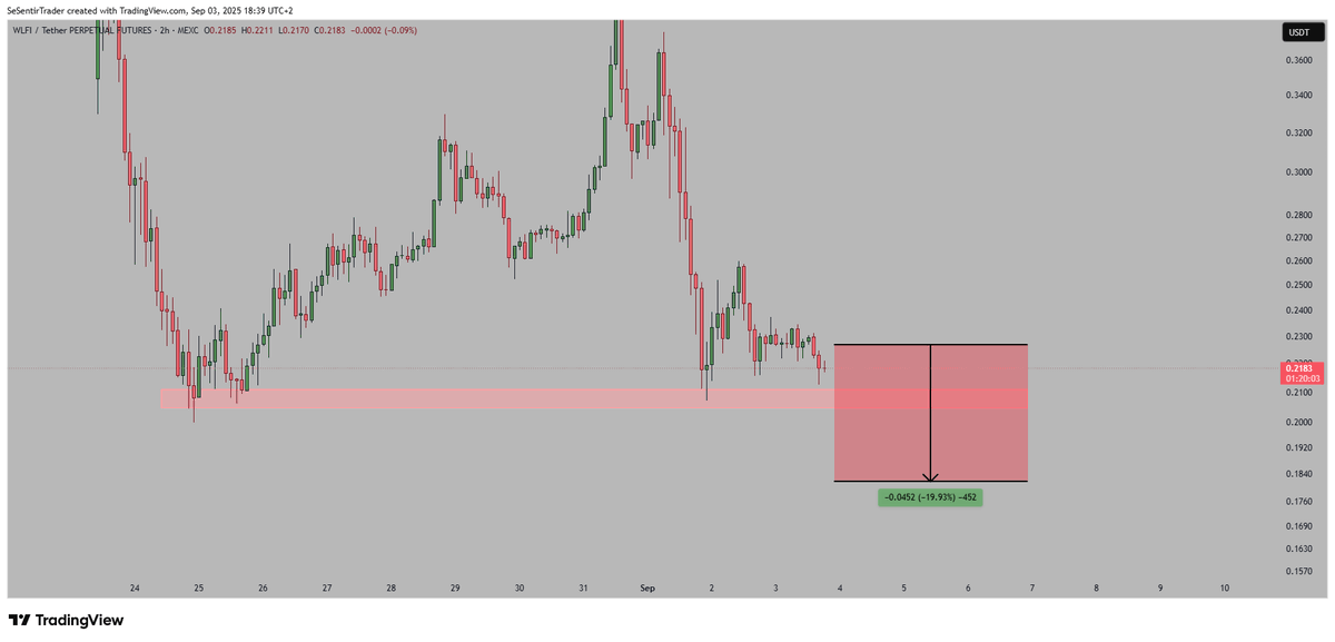 $WLFI

Clearly not looking good. 

We had a strong crash. We're taking too much time to bounce off this level, while $ETH pumped. 

Looks like we'll have a liquidity grab below 0.2$