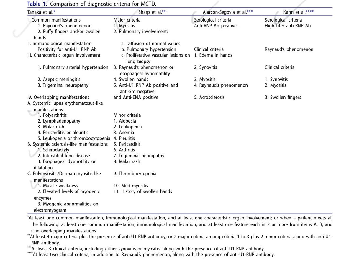 1️⃣ MCTD = overlap syndrome (lupus + scleroderma + myositis) + hallmark anti-U1-RNP antibodies.

2️⃣ 2019 criteria: sensitivity 90.6%, specificity 98.4% → more accurate diagnosis than older ones.

3️⃣ Nailfold capillaroscopy reveals microvascular damage. Key link: changes predict