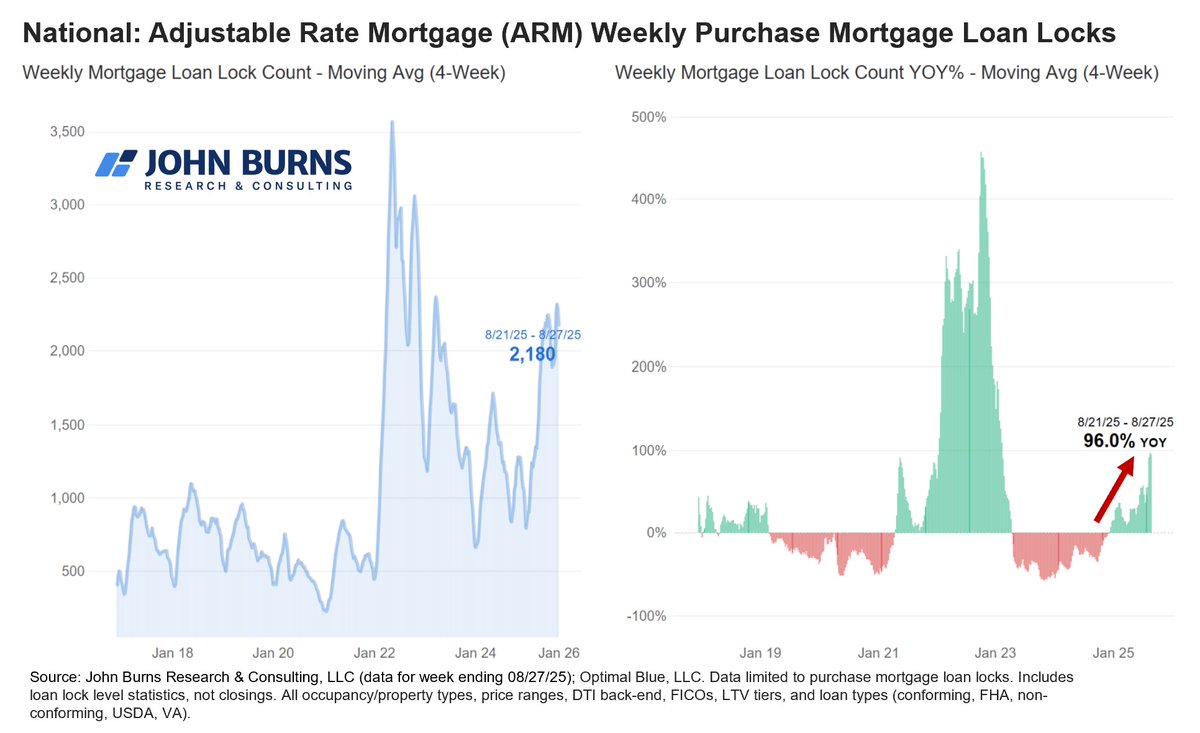 RickPalaciosJr's tweet image. Adjustable rate mortgage (ARM) demand is accelerating as the spread between 30-year fixed rate mortgages (~6.5%) and ARMs (~5.75%) widens.

As the chart shows, ARM home purchase mortgage loan locks grew +96% YOY for the week ending August 27.