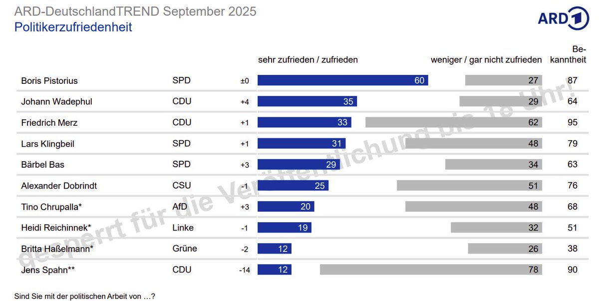 Absolut desaströse Umfragewerte für <a href="/jensspahn/">Jens Spahn</a>. 78 Prozent sind mit seiner Arbeit unzufrieden.