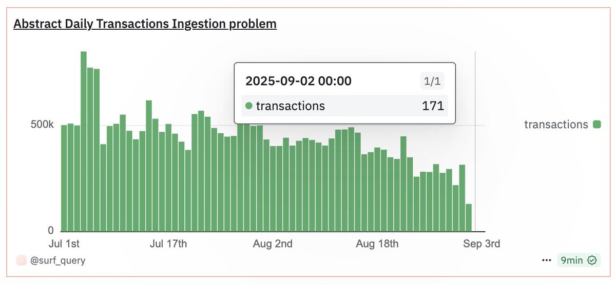 Surf Query (@surfquery) on Twitter photo Can the <a href="/Dune/">Dune</a> devs do something?
<a href="/AbstractChain/">Abstract</a> data haven't been properly ingested over the last 3-4 days Can the <a href="/Dune/">Dune</a> devs do something?
<a href="/AbstractChain/">Abstract</a> data haven't been properly ingested over the last 3-4 days