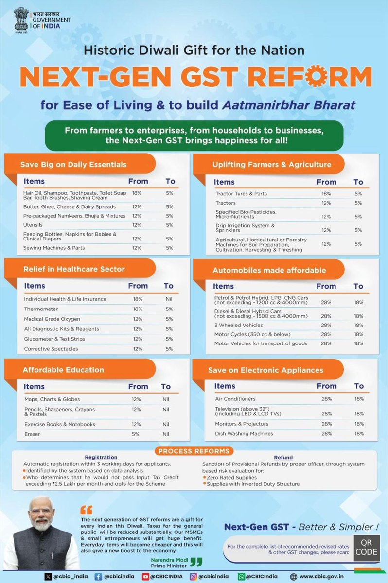 CA_Ram_k's tweet photo. Deepavali gift from the government to boost consumption –
- GST on Health Insurance reduced to NIL. Much awaited, much needed!
Check out the updated GST Rate List – this marks the beginning of Next-Gen GST Reforms.
#GST #NextGenReforms #DiwaliGift #HealthInsurance https://t.co/LhS03Q4CTq