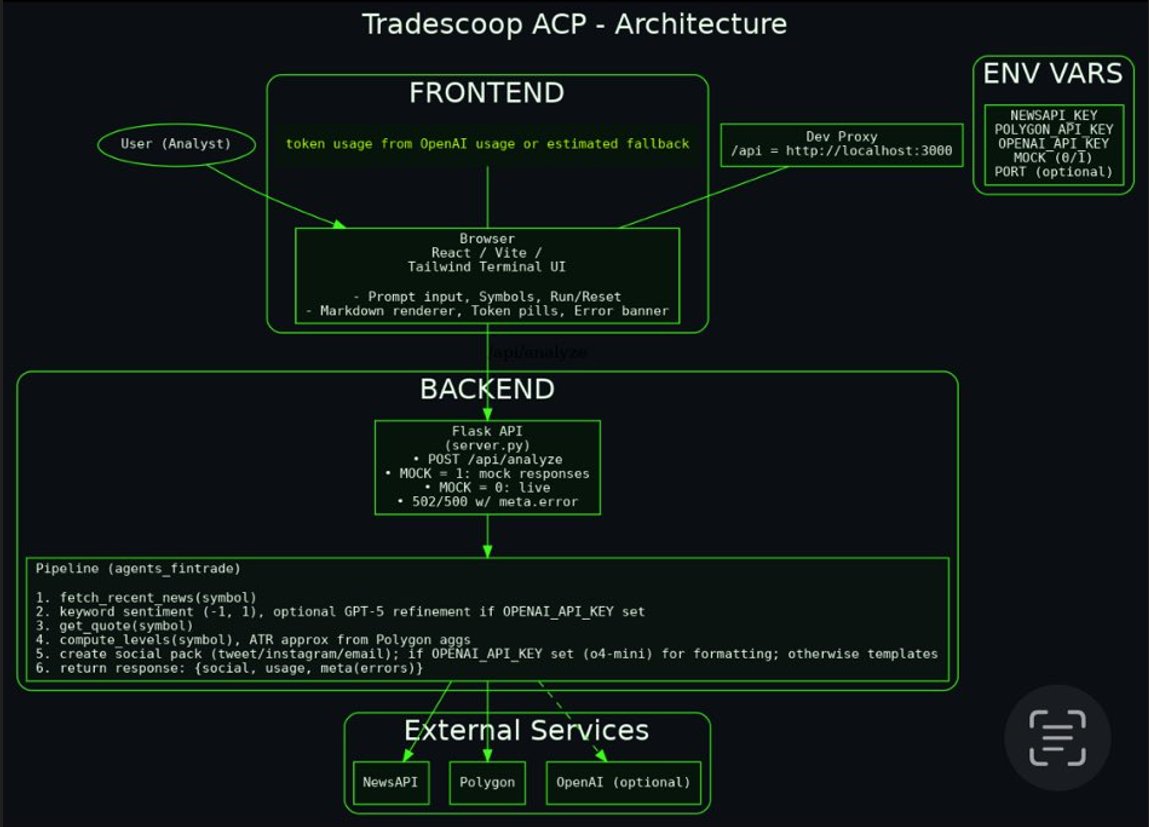 Tradescoop ACP Architecture Diagram