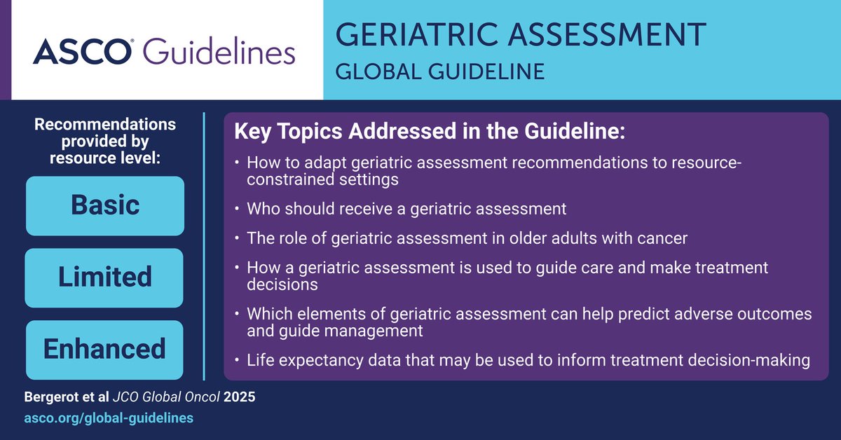 📢 Have you read our new <a href="/ASCO/">ASCO</a> Global Geriatric Oncology Guidelines yet?
They provide resource-stratified recommendations to improve cancer care for older adults worldwide 🌍👵🧓
Read &amp; download the full manuscript here 👉 doi.org/10.1200/GO-25-…
#gerionc #globonc #ASCOGuidelines