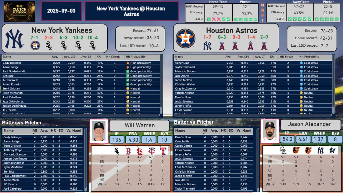 PlaybookMarket's tweet photo. ⚾ Yankees @ Astros
🔥 Warren vs Alexander
* Line: NRFI -135
* Astros weaker 1st inning production
* Yankees arms strong early

🎯 Best Bet: NRFI Yankees/Astros (-135)

#MLB #Yankees #Astros #SportsBetting https://t.co/SyAgyy88xf