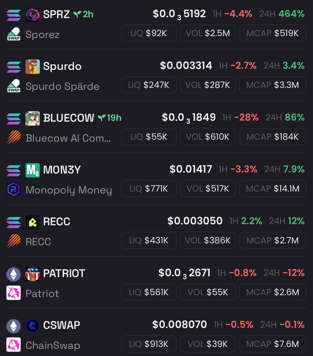 Some of my recent picks and also long holds

$SPRZ ~ $PYTHIA people, mushroom is in the lab with rat

$SPURDO ~ Viral meme, $SPURDO maskot actually doing live streams on pump.fun

$BLUECOW ~ AI that never forgets, gigabrained dev

$ZERA / #M0N3Y ~ Privacy

$RECC ~