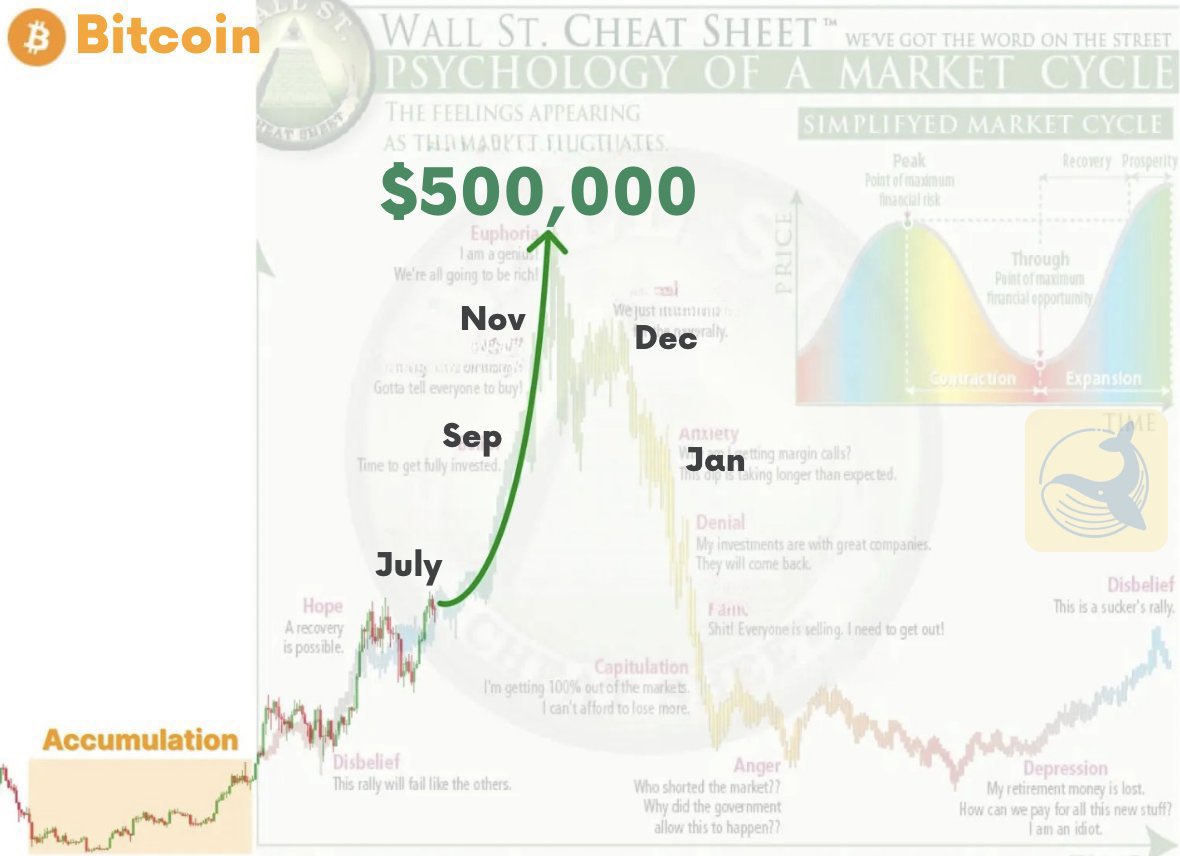 Are you ready for $500k #Bitcoin