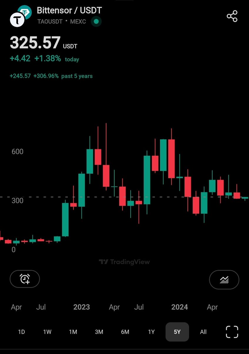 Almost every other AI coin that went parabolic in 2024? Collapsed to near-zero.

$TAO? 
Still trading 
40% of ATH 
For 6+ months.
That doesn’t happen in crypto.

While price consolidated, TaoStats shows:

• Subnets growing
• Validators increasing
• Network usage accelerating