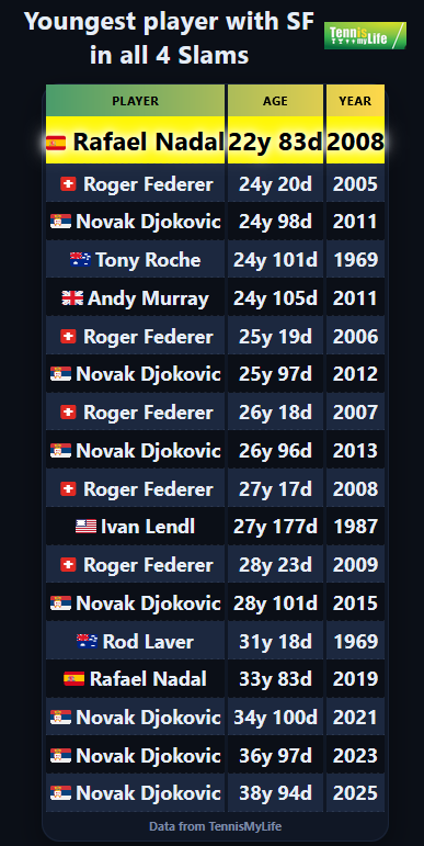 🇪🇸 Rafael Nadal is the youngest player to reach SF in all 4 Slams in a season (Open Era)

(not 🇷🇸 Novak Djokovic as I read somewhere)

#USOpen