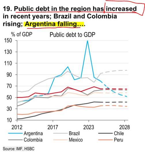 La deuda pública de los países de latinoamerica sube. EXCEPTO ARGENTINA QUE BAJA DRASTICAMENTE.
