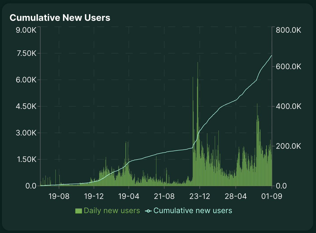 Another crypto project enters the streaming race 📺

The streaming &lt;&gt; crypto convergence trend is still early, and more will scramble to capture their place in the market

But current iterations centred on microcap shitcoins or “creator tokens” miss the mark. They provide an