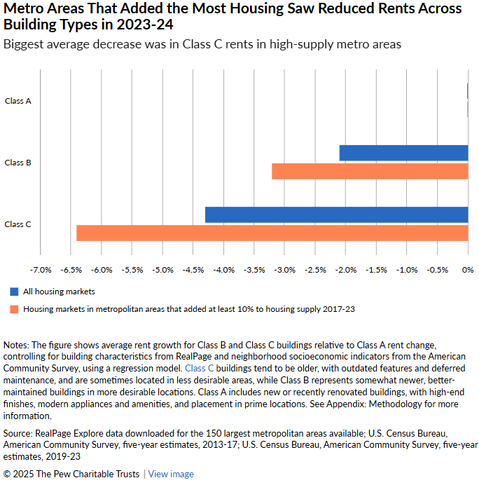 When states and cities allow enough homes to be built for everyone, it improves housing affordability overall.

But the evidence shows it benefits renters in low-income neighborhoods most. pewtrsts.org/4l9r7VQ