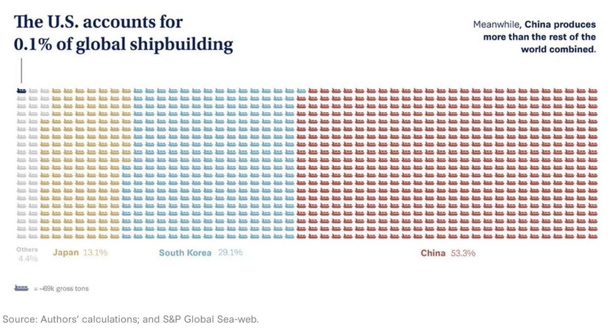 China consistently and irrevocably puts pressure on the US industrial base with the calmness of a boa constrictor.

One Chinese shipyard in 2024 alone outproduced the entire United States’ commercial shipbuilding output since World War II,combined.

Think about that.....